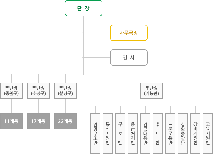 성남시자율방재단 조직도(이미지 설명 있음.)